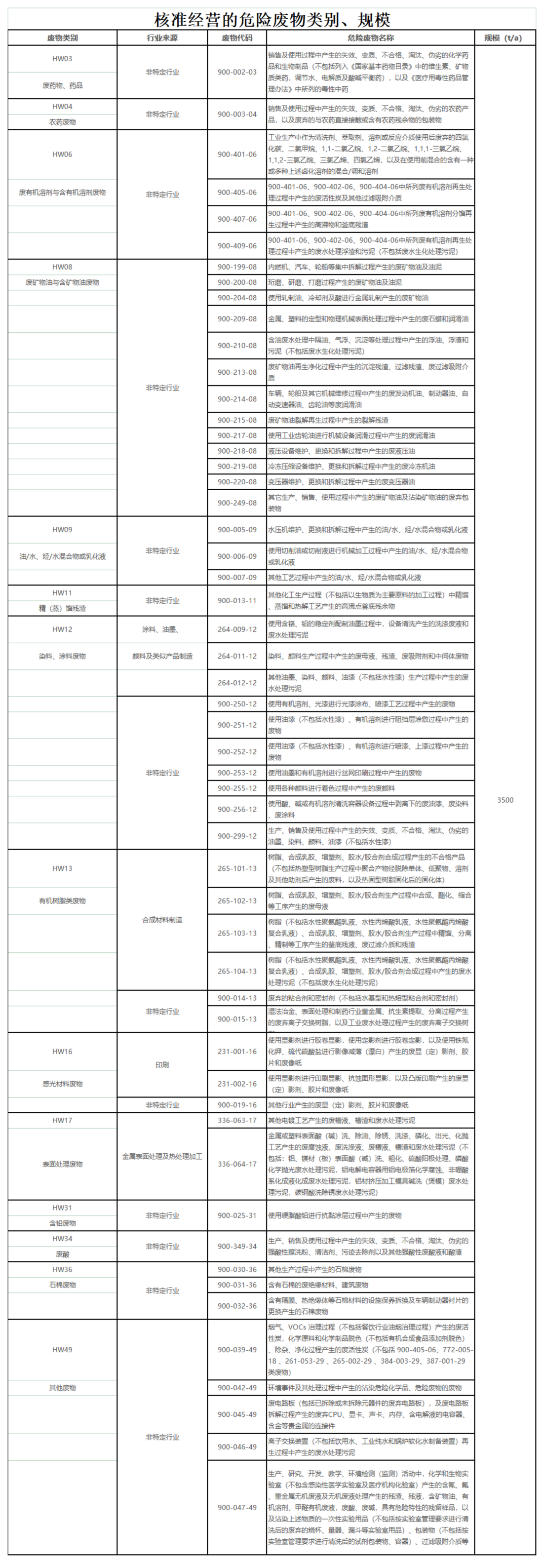 核準(zhǔn)經(jīng)營(yíng)的危險(xiǎn)廢物類別、規(guī)模_00(2).png